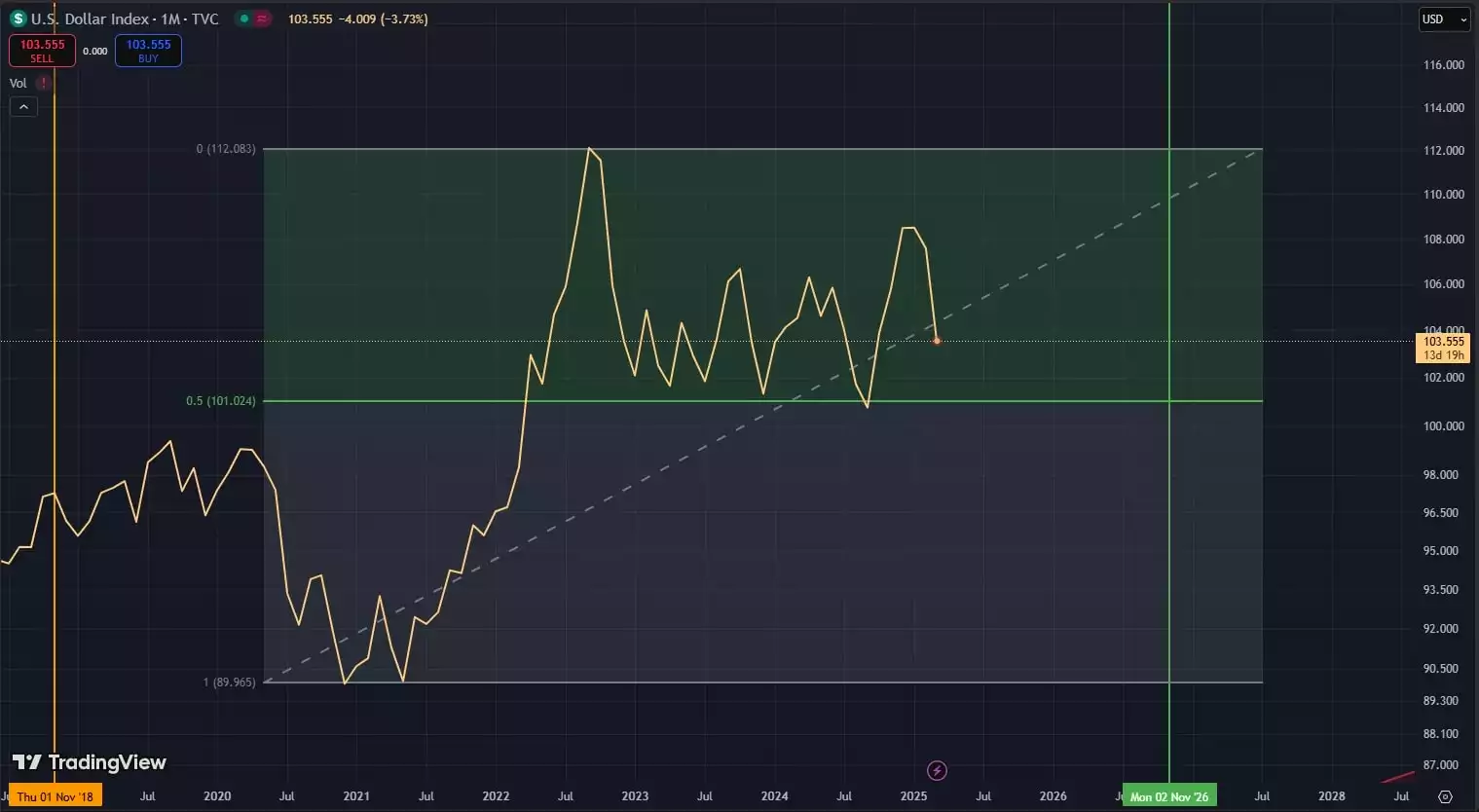 DXY macro 0_5 Gann DXY macro 0_5 Gann